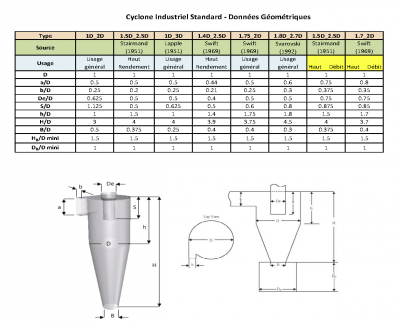 JDD_Cyclone_Industriel_Standard_Données_Géométriques.png