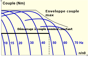 Couple en fonction du rapport de vitesse de rotation n sur vitesse nominale n0