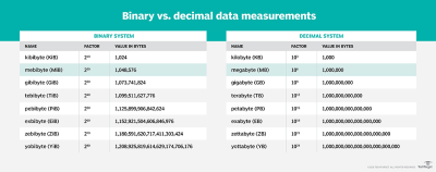 binary_vs_decimal_data_measurements.png